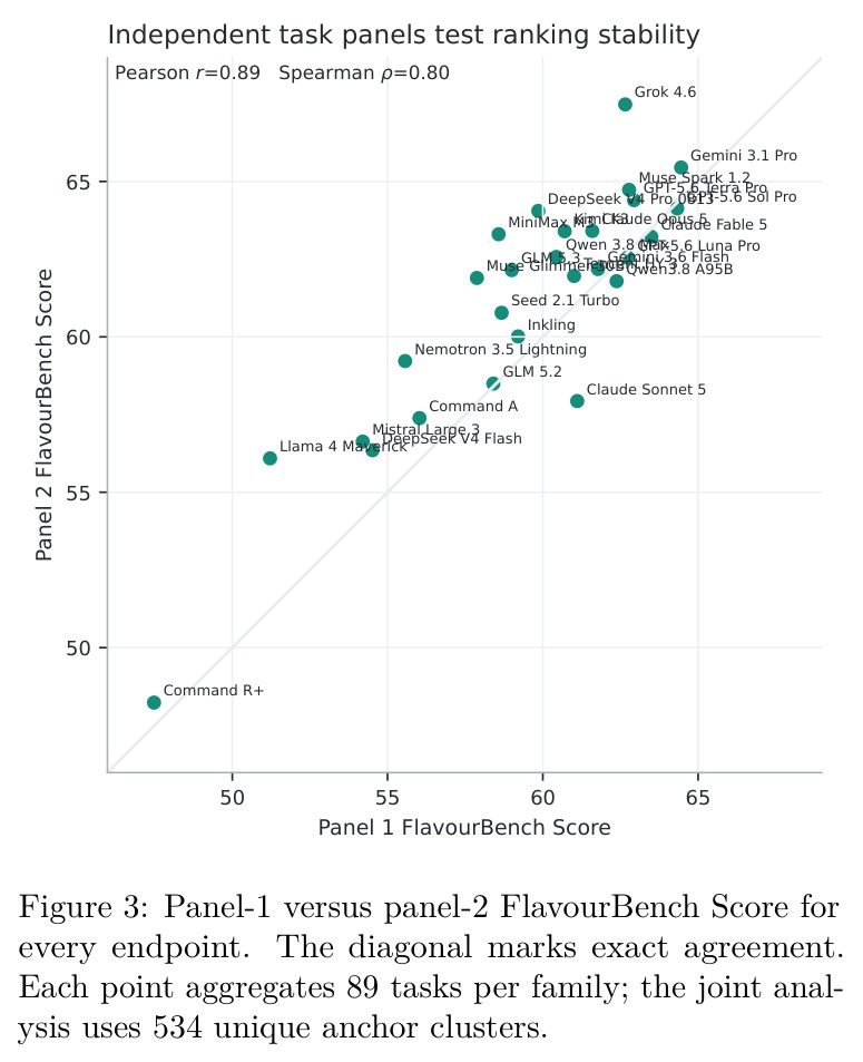Panel-1 versus panel-2 FlavourBench Score for every endpoint. The diagonal marks exact agreement. Each point aggregates 89 tasks per family; the joint analysis uses 534 unique anchor clusters.