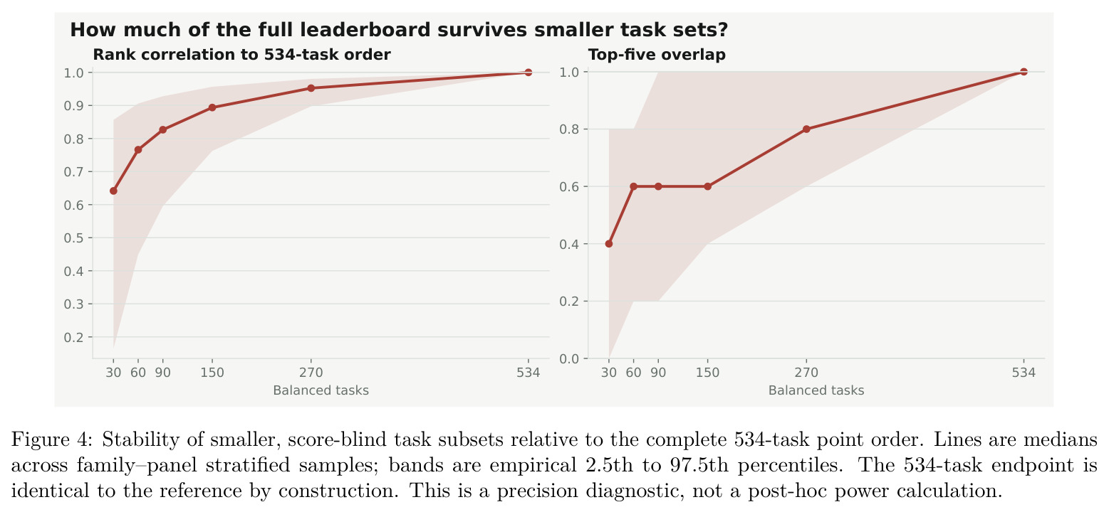 Stability of smaller, score-blind task subsets relative to the complete 534-task point order. Lines are medians across family–panel stratified samples; bands are empirical 2.5th to 97.5th percentiles.