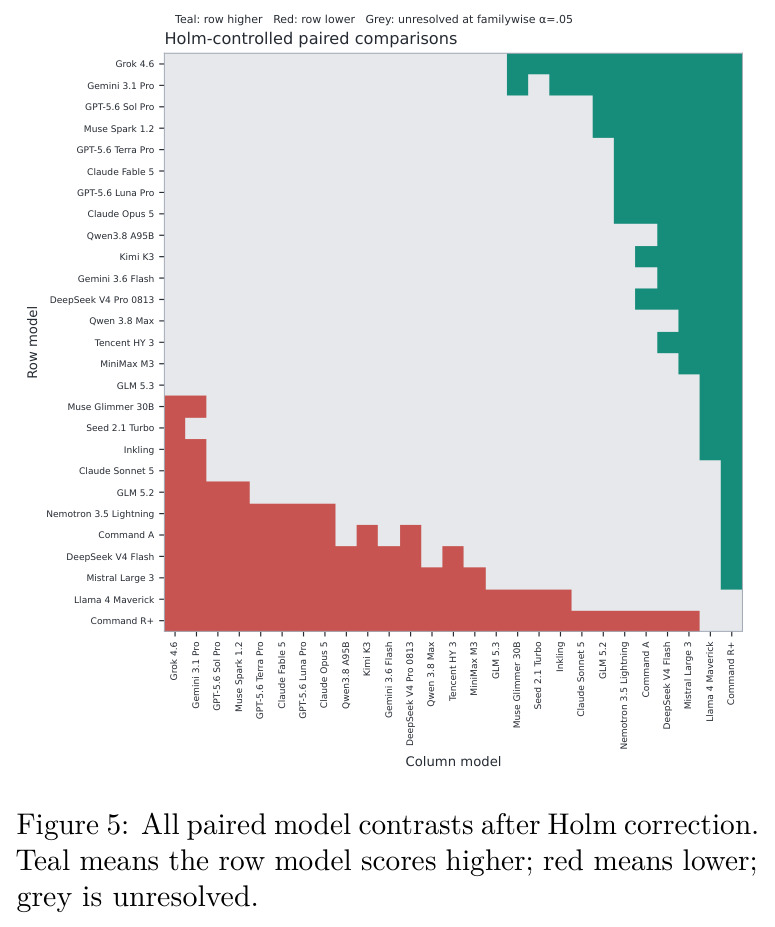 All paired model contrasts after Holm correction. Teal means the row model scores higher; red means lower; grey is unresolved at familywise α=.05.