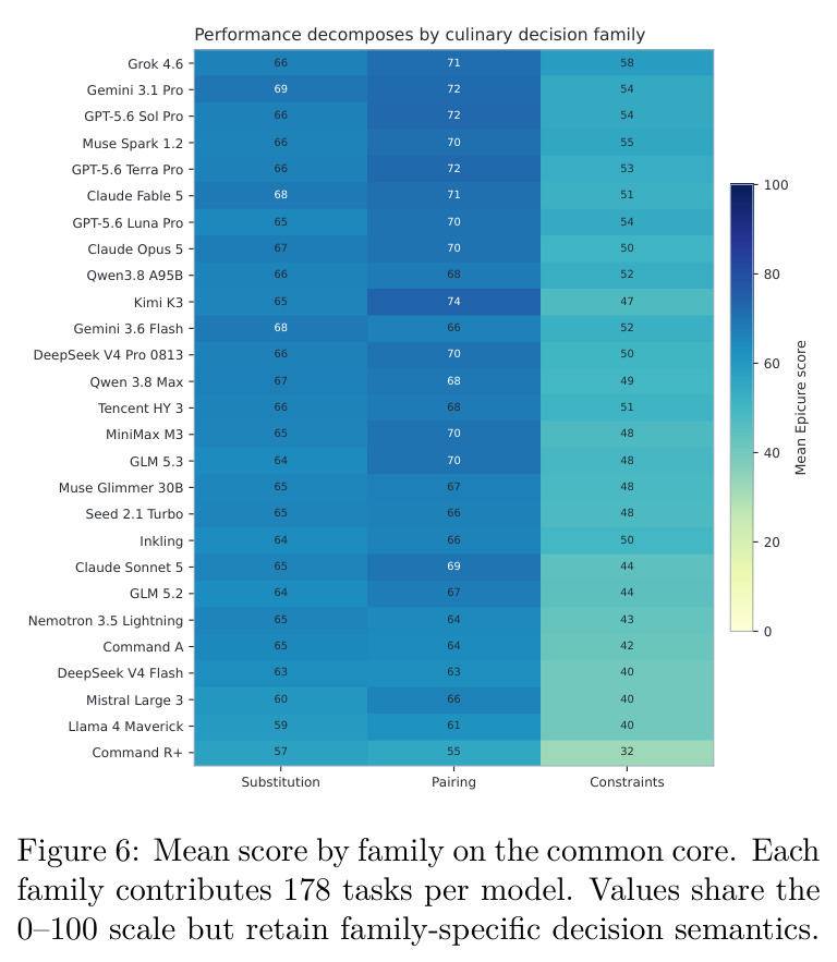 Mean score by family on the common core. Each family contributes 178 tasks per model. Values share the 0–100 scale but retain family-specific decision semantics.