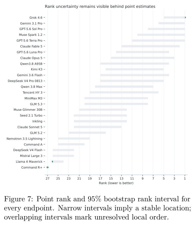 Point rank and 95% bootstrap rank interval for every endpoint. Narrow intervals imply a stable location; overlapping intervals mark unresolved local order.