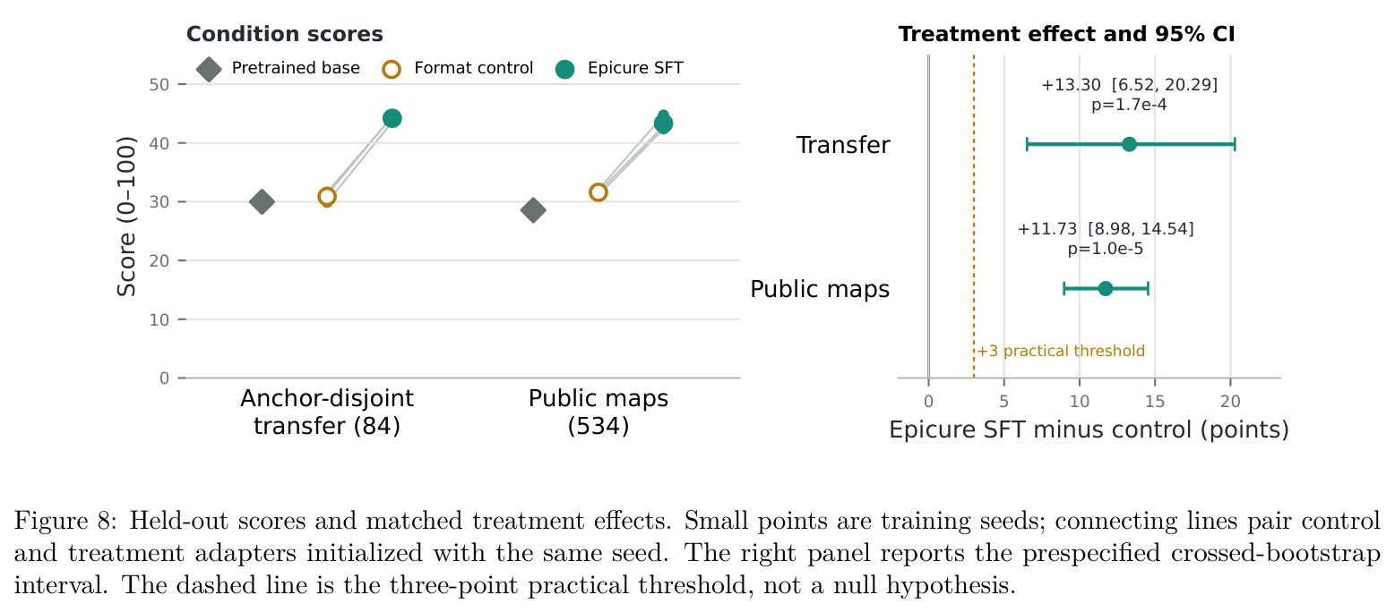 Held-out scores and matched treatment effects. Small points are training seeds; connecting lines pair control and treatment adapters initialized with the same seed. The right panel reports the prespecified crossed-bootstrap interval.