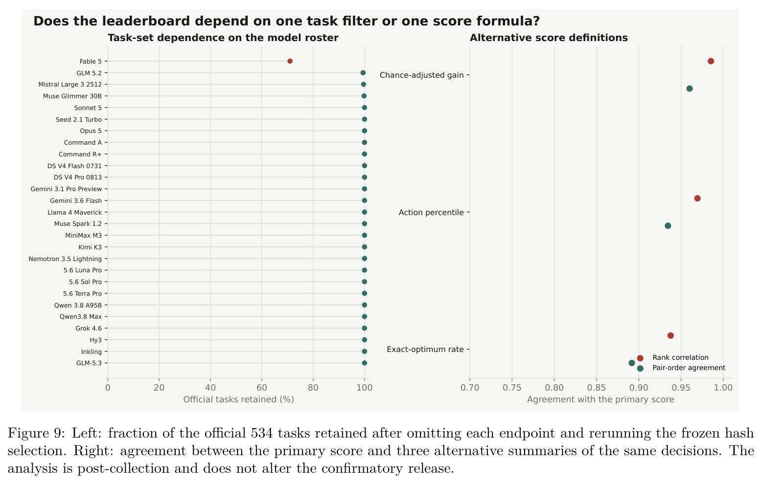 Left: fraction of the official 534 tasks retained after omitting each endpoint and rerunning the frozen hash selection. Right: agreement between the primary score and three alternative summaries of the same decisions.