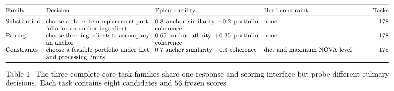 The three complete-core task families share one response and scoring interface but probe different culinary decisions. Each task contains eight candidates and 56 frozen scores.