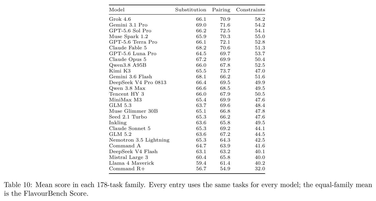 Mean score in each 178-task family. Every entry uses the same tasks for every model; the equal-family mean is the FlavourBench Score.
