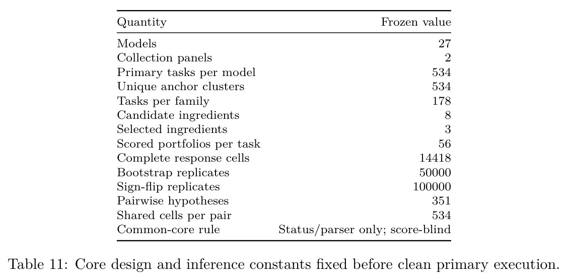 Core design and inference constants fixed before clean primary execution.