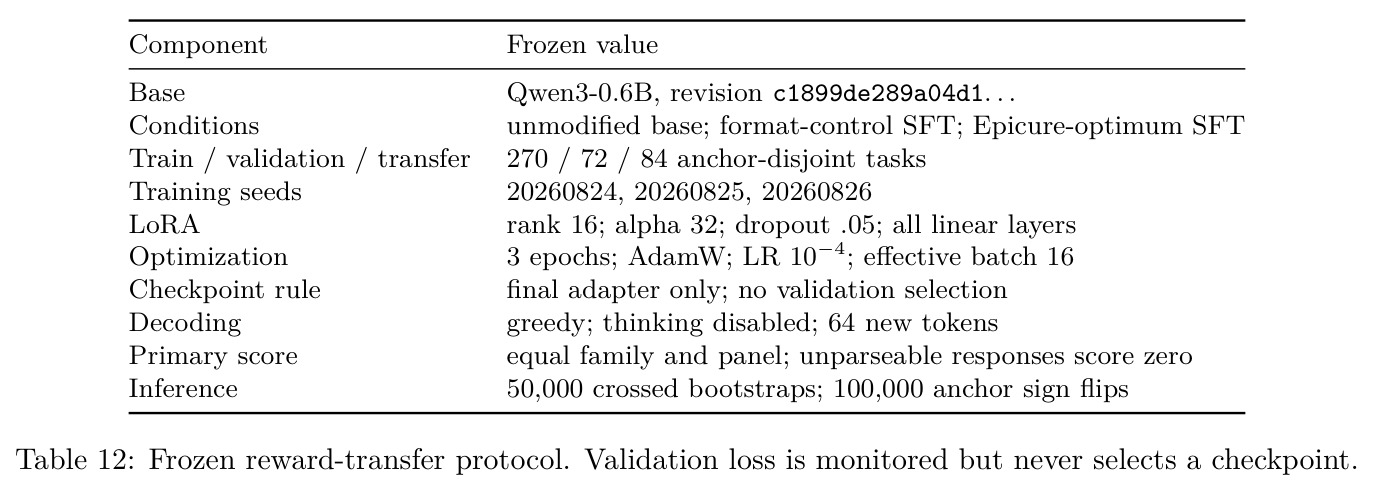 Frozen reward-transfer protocol. Validation loss is monitored but never selects a checkpoint.