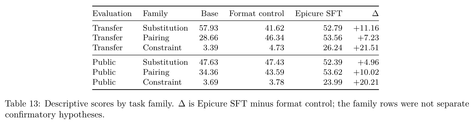 Descriptive scores by task family. ∆ is Epicure SFT minus format control; the family rows were not separate confirmatory hypotheses.