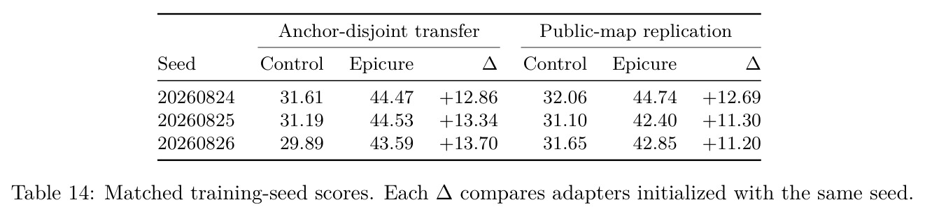Matched training-seed scores. Each ∆ compares adapters initialized with the same seed.