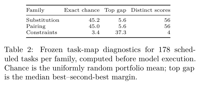 Frozen task-map diagnostics for 178 scheduled tasks per family, computed before model execution. Chance is the uniformly random portfolio mean; top gap is the median best–second-best margin.