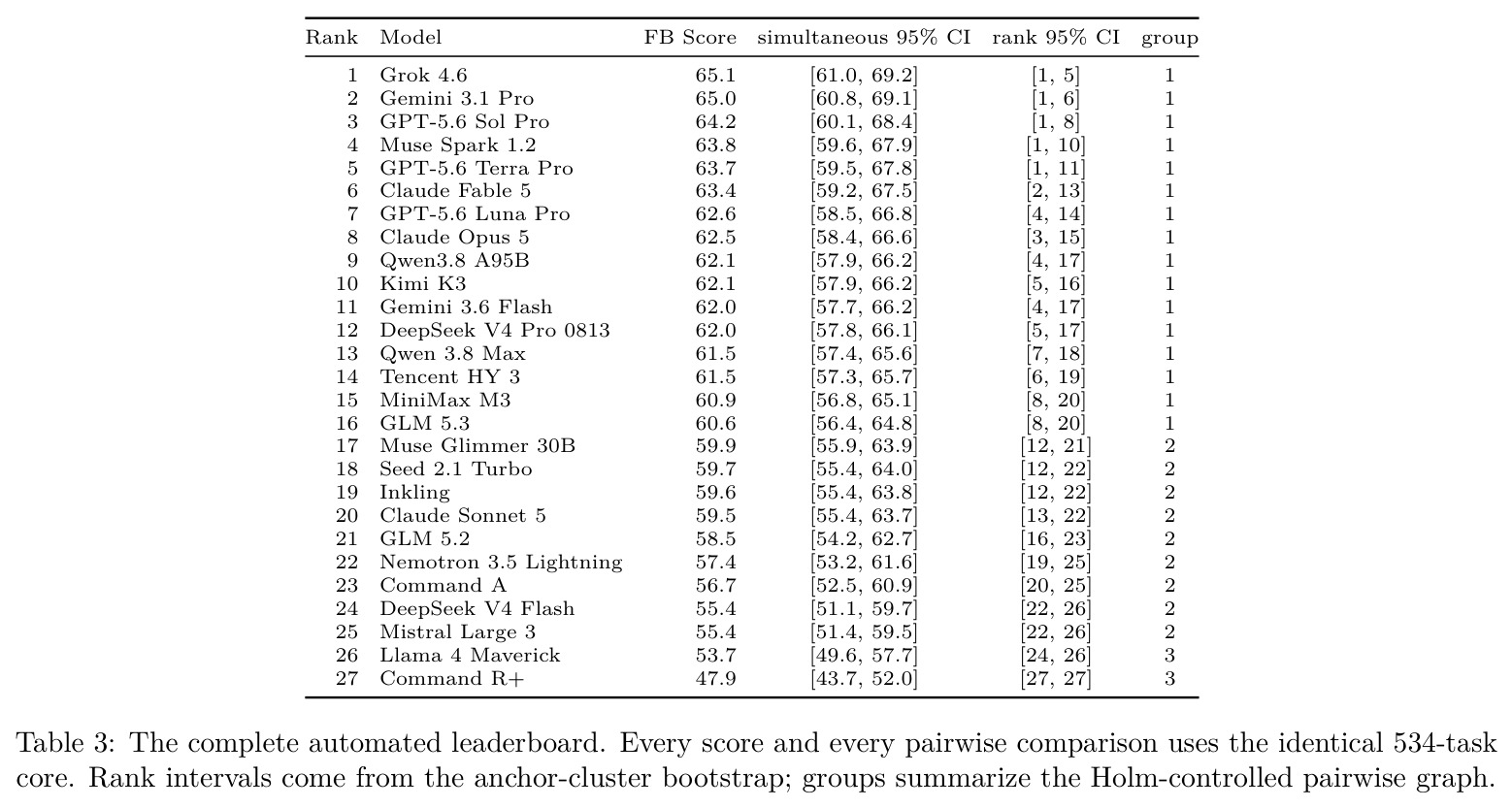 The complete automated leaderboard. Every score and every pairwise comparison uses the identical 534-task core. Rank intervals come from the anchor-cluster bootstrap; groups summarize the Holm-controlled pairwise graph.