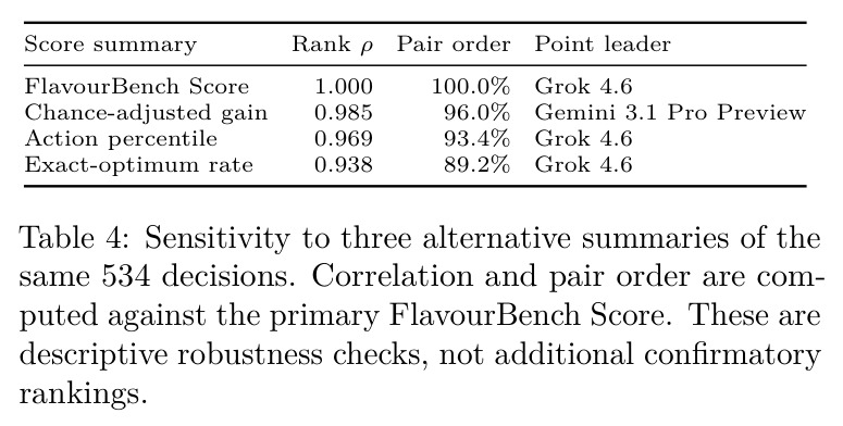Sensitivity to three alternative summaries of the same 534 decisions. Correlation and pair order are computed against the primary FlavourBench Score.