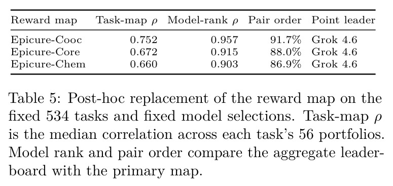 Post-hoc replacement of the reward map on the fixed 534 tasks and fixed model selections.