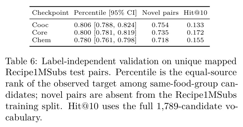 Label-independent validation on unique mapped Recipe1MSubs test pairs.