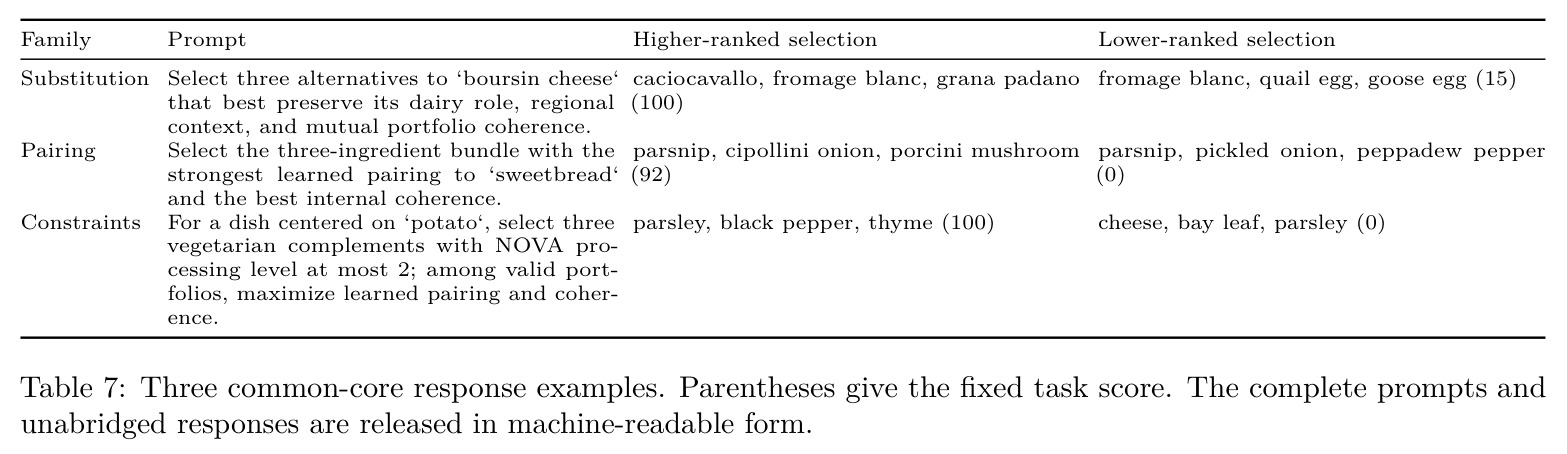Three common-core response examples. Parentheses give the fixed task score. The complete prompts and unabridged responses are released in machine-readable form.