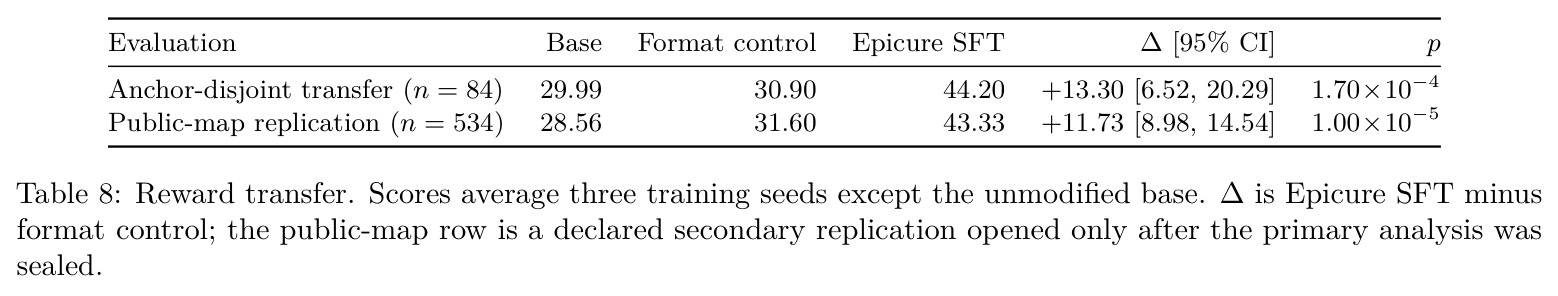 Reward transfer. Scores average three training seeds except the unmodified base. ∆ is Epicure SFT minus format control; the public-map row is a declared secondary replication opened only after the primary analysis was sealed.