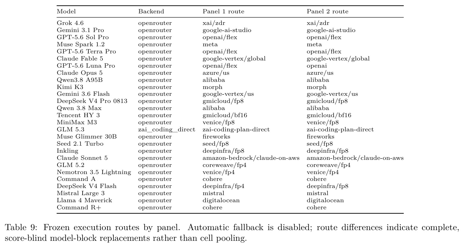 Frozen execution routes by panel. Automatic fallback is disabled; route differences indicate complete, score-blind model-block replacements rather than cell pooling.
