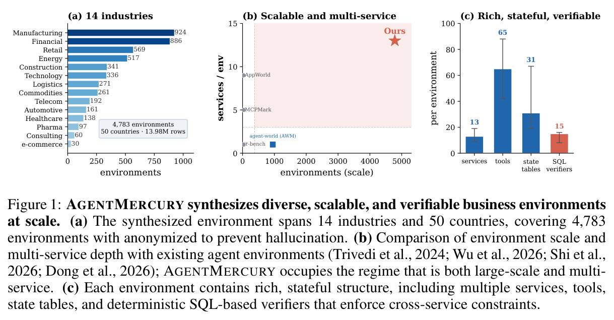 AgentMercury synthesizes diverse, scalable, and verifiable business environments at scale.