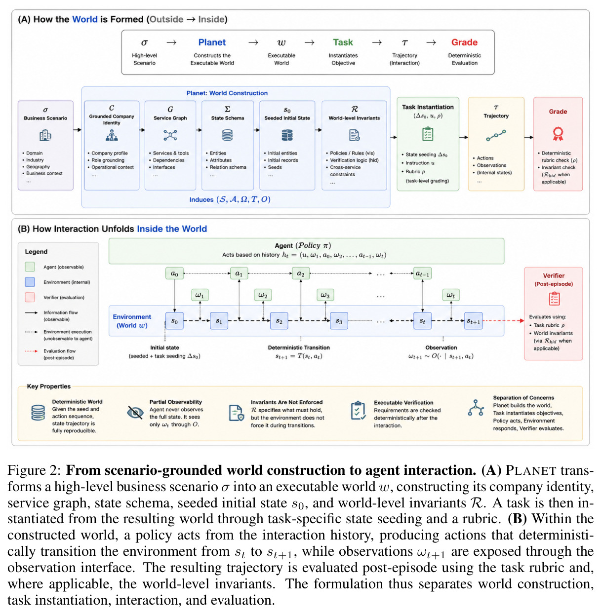 From scenario-grounded world construction to agent interaction.
