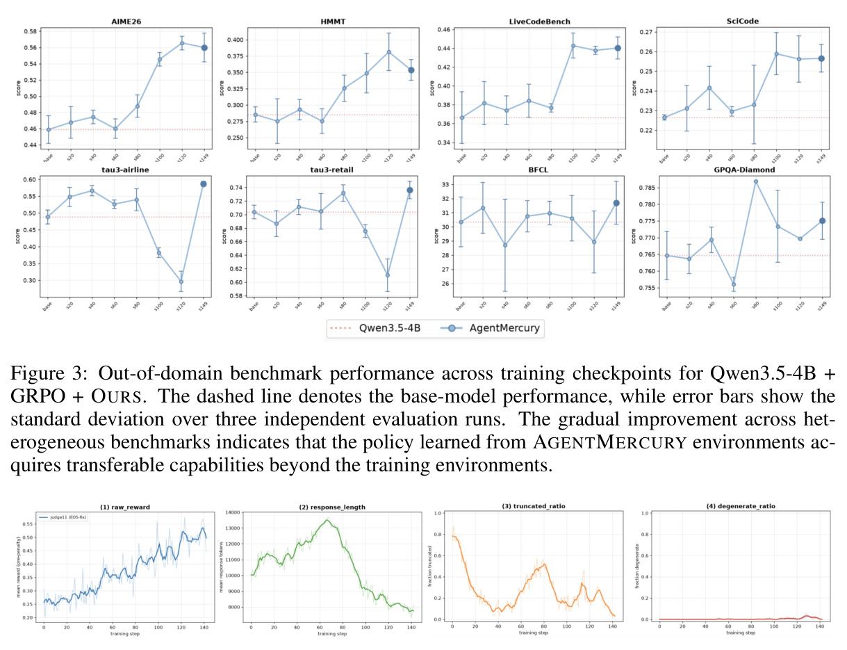 Out-of-domain benchmark performance across training checkpoints for Qwen3.5-4B + GRPO + OURS.