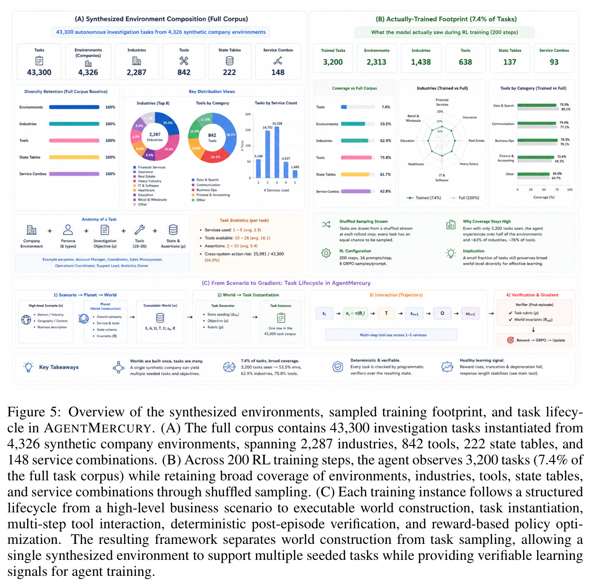 Overview of the synthesized environments, sampled training footprint, and task lifecycle.