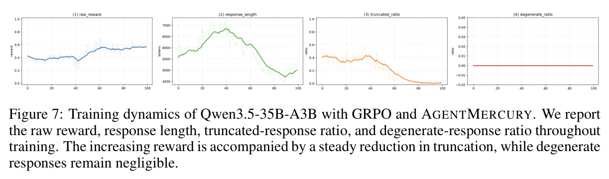 Training dynamics of Qwen3.5-35B-A3B with GRPO and AgentMercury.