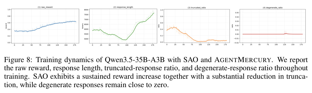 Training dynamics of Qwen3.5-35B-A3B with SAO and AgentMercury.