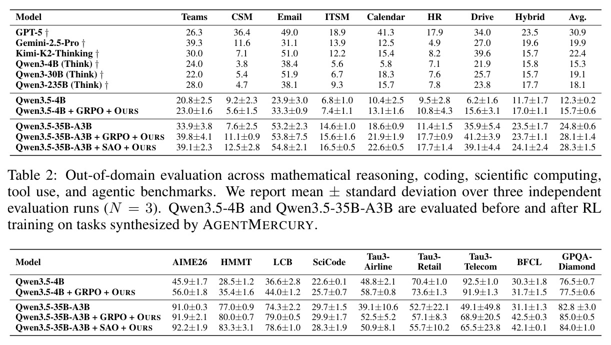 Out-of-domain evaluation across mathematical reasoning, coding, scientific computing, tool use, and agentic benchmarks.