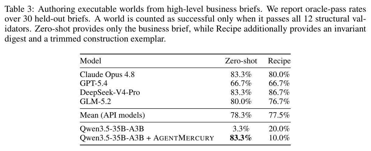Authoring executable worlds from high-level business briefs.