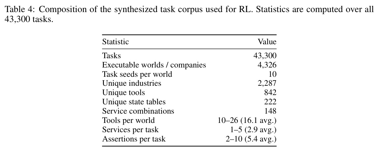 Composition of the synthesized task corpus used for RL.