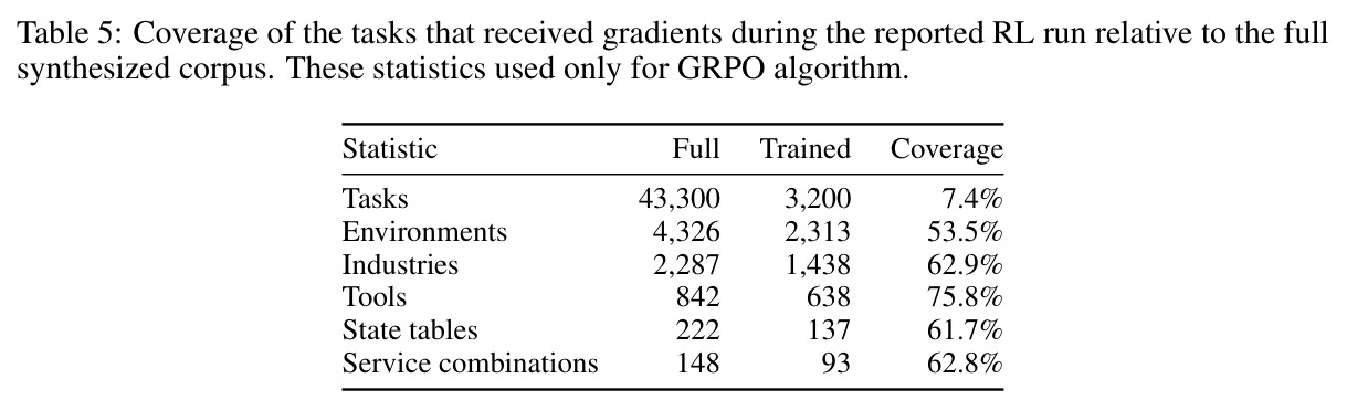 Coverage of the tasks that received gradients during the reported RL run relative to the full synthesized corpus.