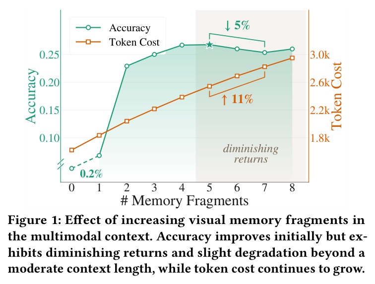 Effect of increasing visual memory fragments in the multimodal context. Accuracy improves initially but exhibits diminishing returns and slight degradation beyond a moderate context length, while token cost continues to grow.