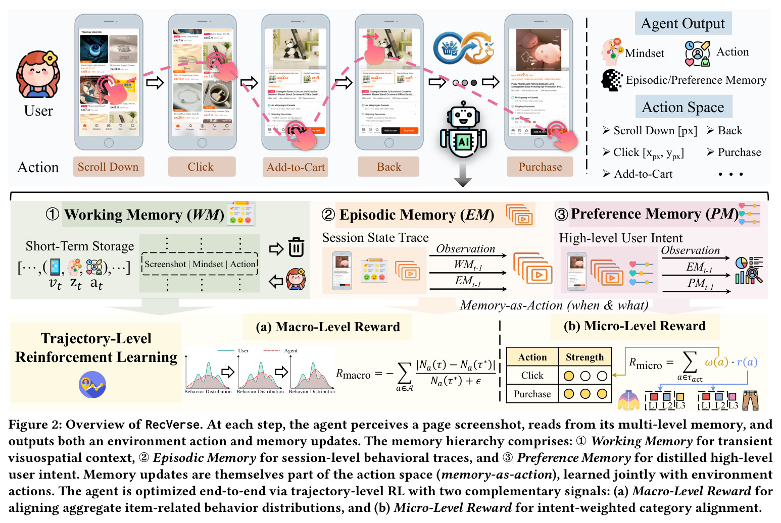 Overview of RecVerse. At each step, the agent perceives a page screenshot, reads from its multi-level memory, and outputs both an environment action and memory updates.
