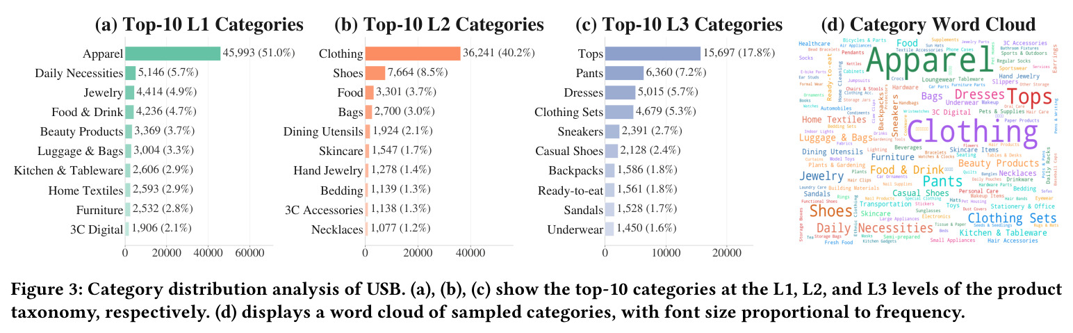 Category distribution analysis of USB. (a), (b), (c) show the top-10 categories at the L1, L2, and L3 levels of the product taxonomy, respectively. (d) displays a word cloud of sampled categories, with font size proportional to frequency.