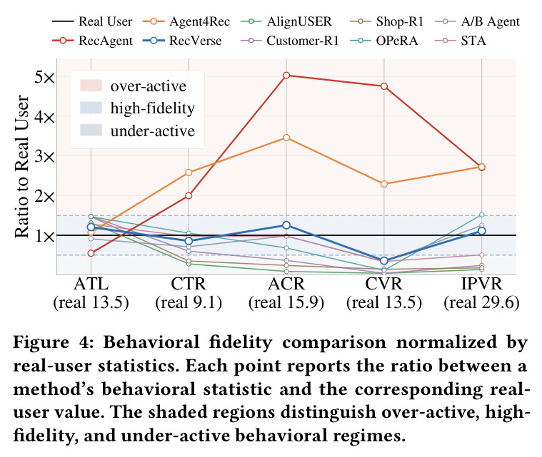 Behavioral fidelity comparison normalized by real-user statistics. Each point reports the ratio between a method's behavioral statistic and the corresponding real-user value. The shaded regions distinguish over-active, high-fidelity, and under-active behavioral regimes.