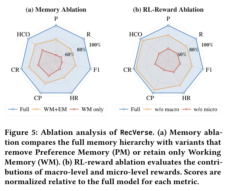 Ablation analysis of RecVerse. (a) Memory ablation compares the full memory hierarchy with variants that remove Preference Memory (PM) or retain only Working Memory (WM). (b) RL-reward ablation evaluates the contributions of macro-level and micro-level rewards.