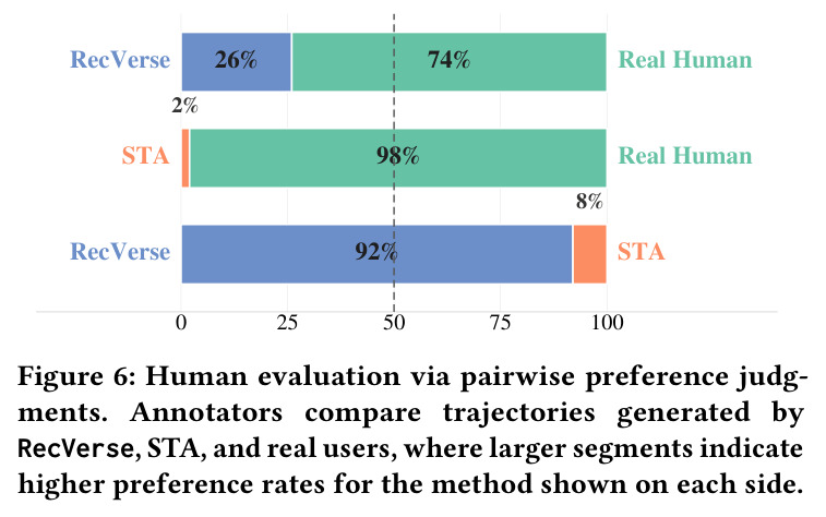 Human evaluation via pairwise preference judgments. Annotators compare trajectories generated by RecVerse, STA, and real users, where larger segments indicate higher preference rates for the method shown on each side.