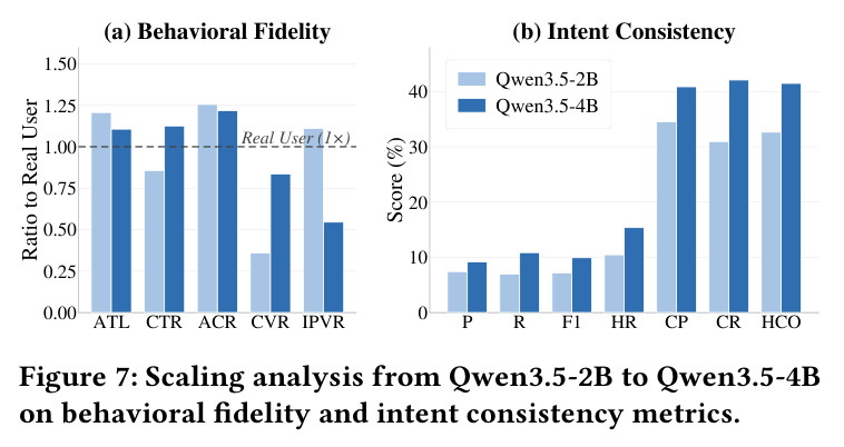Scaling analysis from Qwen3.5-2B to Qwen3.5-4B on behavioral fidelity and intent consistency metrics.
