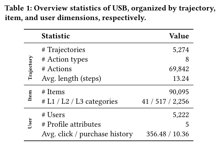 Overview statistics of USB, organized by trajectory, item, and user dimensions, respectively.