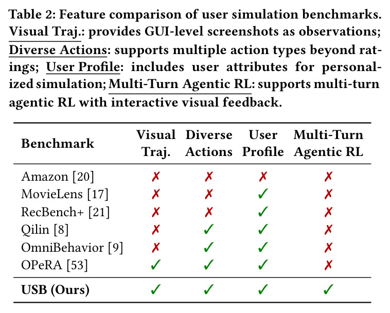 Feature comparison of user simulation benchmarks.