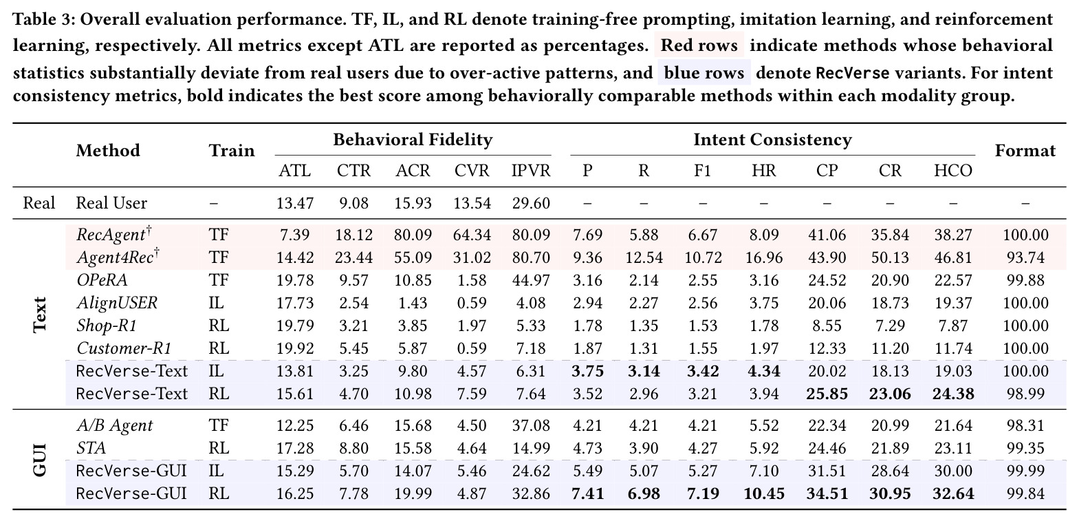 Overall evaluation performance. TF, IL, and RL denote training-free prompting, imitation learning, and reinforcement learning, respectively. All metrics except ATL are reported as percentages.