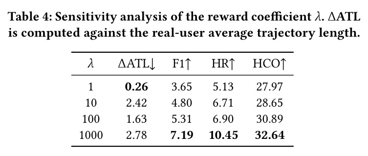Sensitivity analysis of the reward coefficient 𝜆. ΔATL is computed against the real-user average trajectory length.