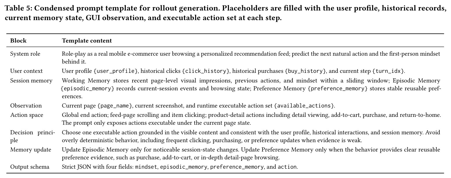 Condensed prompt template for rollout generation. Placeholders are filled with the user profile, historical records, current memory state, GUI observation, and executable action set at each step.