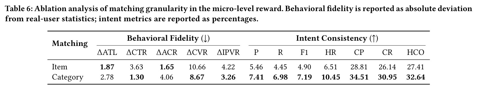 Ablation analysis of matching granularity in the micro-level reward. Behavioral fidelity is reported as absolute deviation from real-user statistics; intent metrics are reported as percentages.