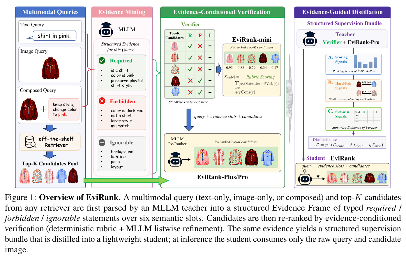 Overview of EviRank