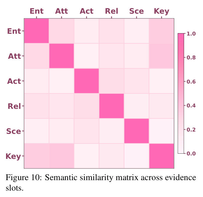 Semantic similarity matrix across evidence slots