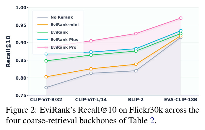 EviRank's Recall@10 on Flickr30k across the four coarse-retrieval backbones of Table 2