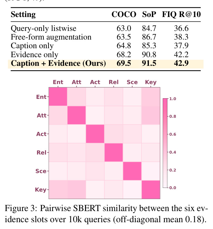 Pairwise SBERT similarity between the six evidence slots over 10k queries (off-diagonal mean 0.18)