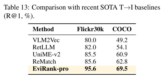 Comparison with recent SOTA T→I baselines (R@1, %)