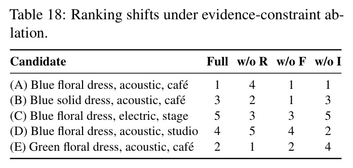 Ranking shifts under evidence-constraint ablation